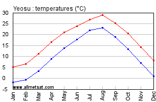 Yeosu South Korea Annual Temperature Graph